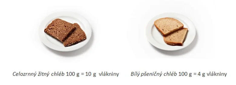 Srovnání celozrnného a bílého chleba s obsahem vlákniny.